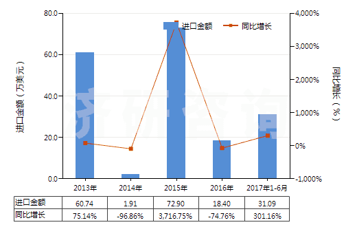 2013-2017年6月中國(guó)其他含有兩種或兩種以上的不同鹵素的無(wú)環(huán)烴全鹵化衍生物(HS29037800)進(jìn)口總額及增速統(tǒng)計(jì)